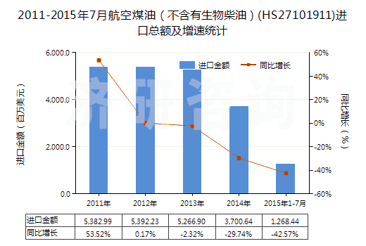2011-2015年7月航空煤油（不含有生物柴油）(HS27101911)進(jìn)口總額及增速統(tǒng)計(jì)